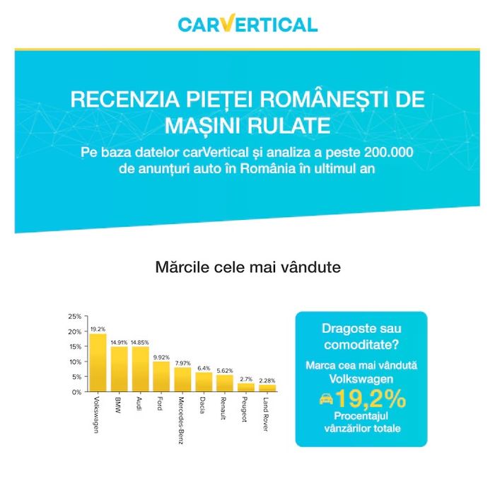 CarVertical, 1 Raport, Verificare VIN si Istoric Auto