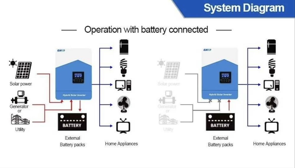 Invertor fotovoltaic EASUN 12V- 2,2 KW  NOU + MPPT+ WI-FI