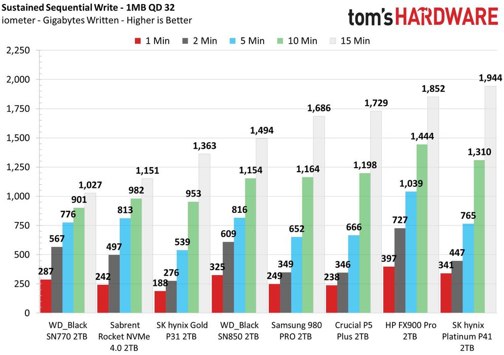 SSD NVMe Gen 4 2280 WD Black SN770 2TB NOU