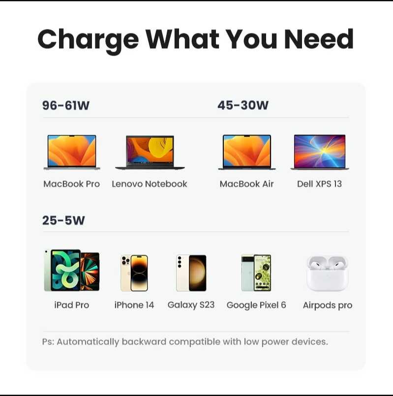 Зарядное устройство UGREEN USB Type-C, 100 Вт