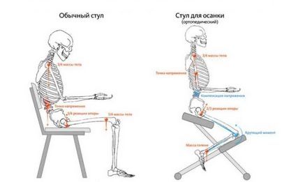 Коляно ортопедичен  стол