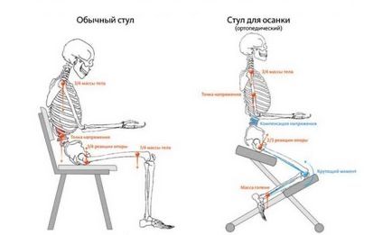 Коляно ортопедичен  стол