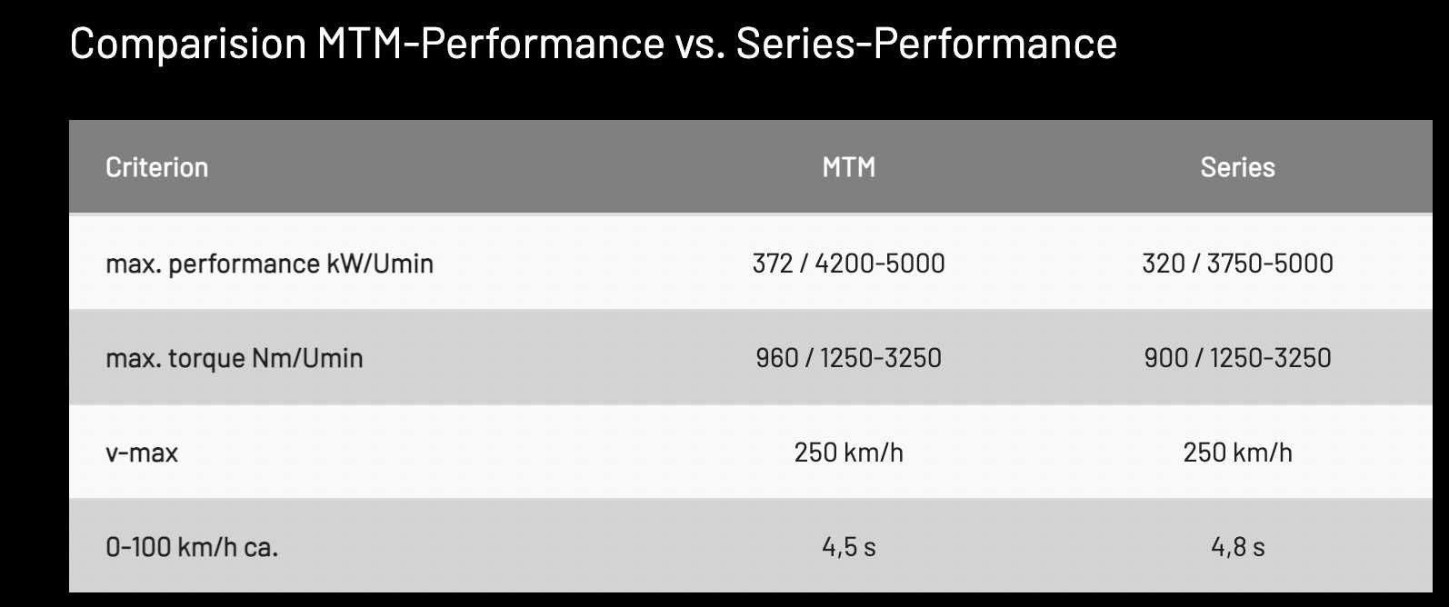 Audi SQ7 (4M) MTM chip tuning/remap/power box/power kit/M-catronic/