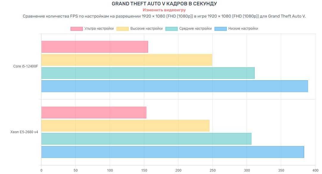 Топовый комплект для  модернизации ПК Xeon 14 ядер, 16 гб DDR4