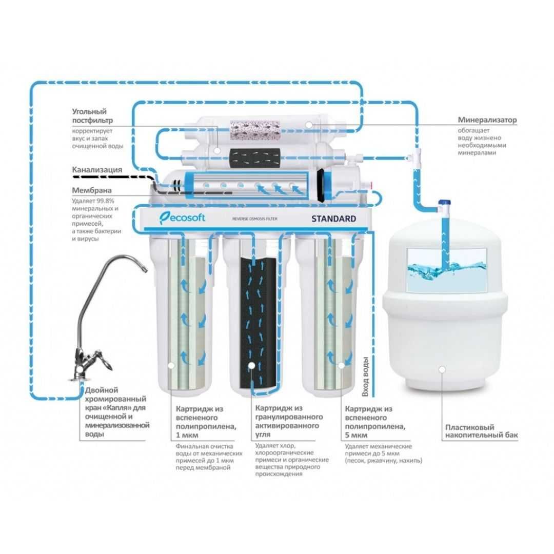 Фильтр для воды Ecosoft Standard с помпой на станине