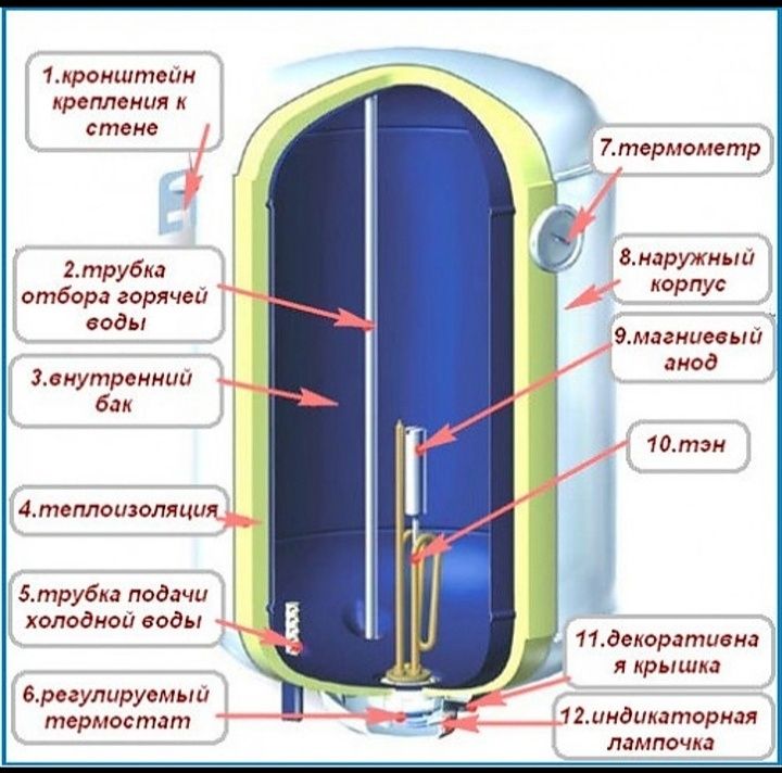 Качественный ремонт бойлеров (Аристон, Термекс и другие)