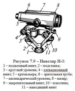 Нивелир  «уравнивать», «ставить в уровень»