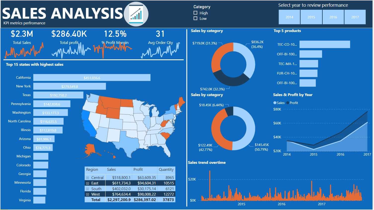 Создание отчетов PowerBI QlikSense Tableau визуализация данных дашборд