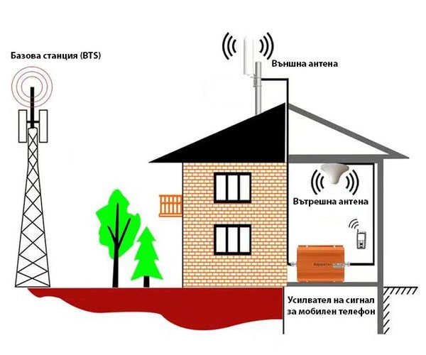 Външна 4G антена – Мощно усилване на сигнала за ловни камери /LKA021/