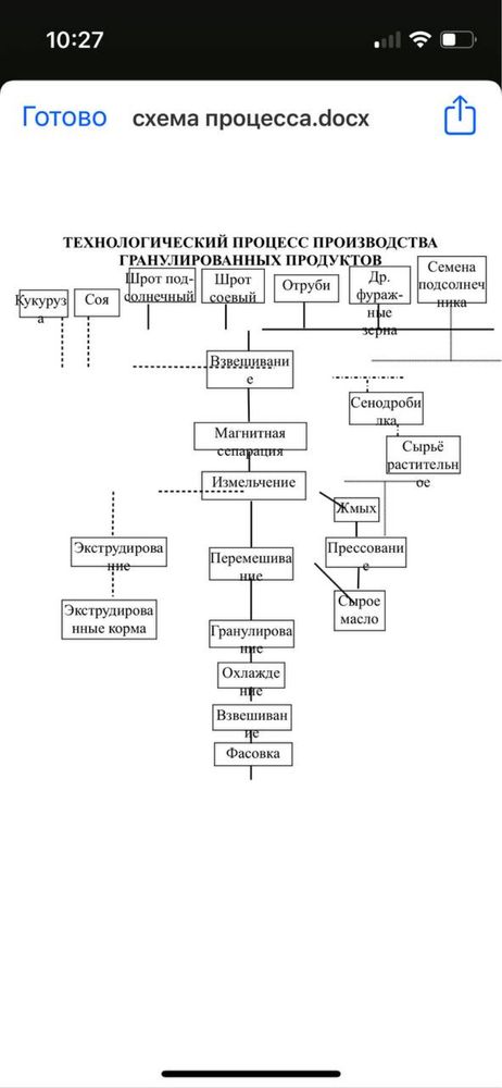 Оборудования для комбикорма
