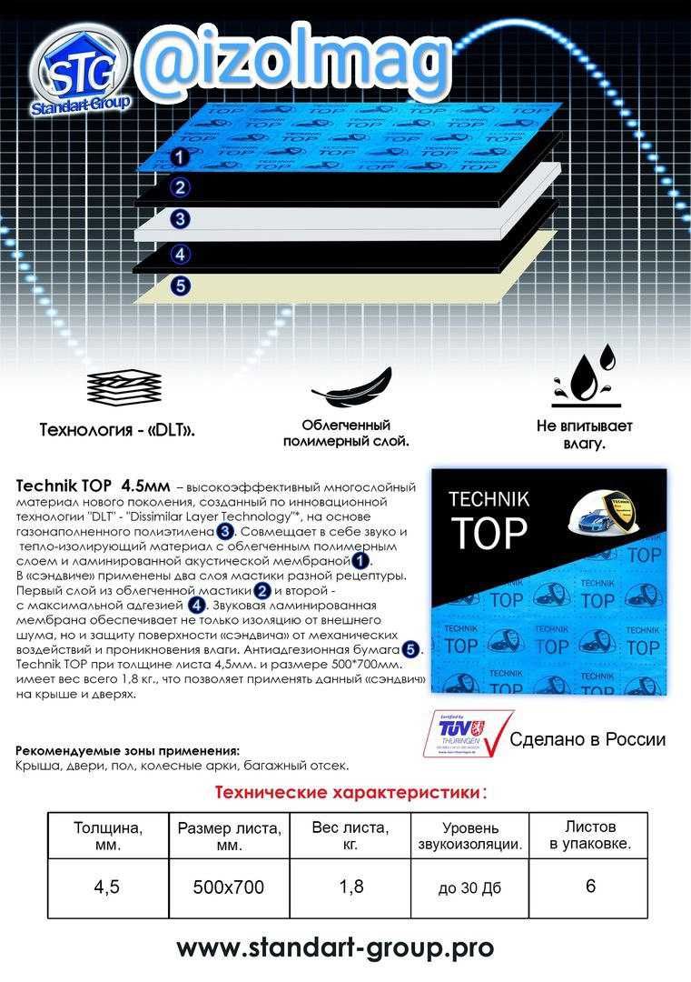 Шумоизоляция для авто и труб импорт Россия