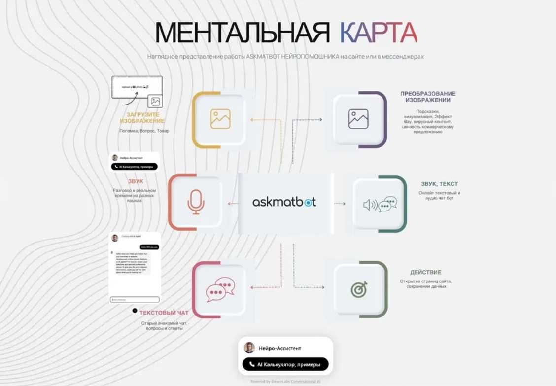 Нейропомошник, Чат бот РАЗГОВАРИВАЕТ,  сам продает в интернет магазине