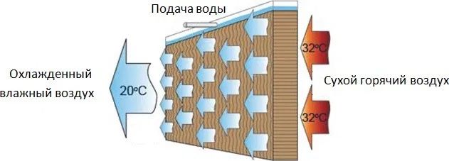 Гофра панели испорительного типа