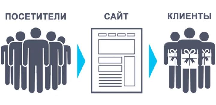 Создание сайтов, реклама Google, привлечение клиентов