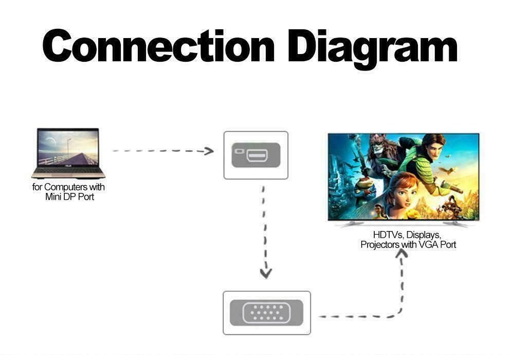 Thunderbolt / Mini Displayport към VGA кабел за Apple Macbook PRO/AIR