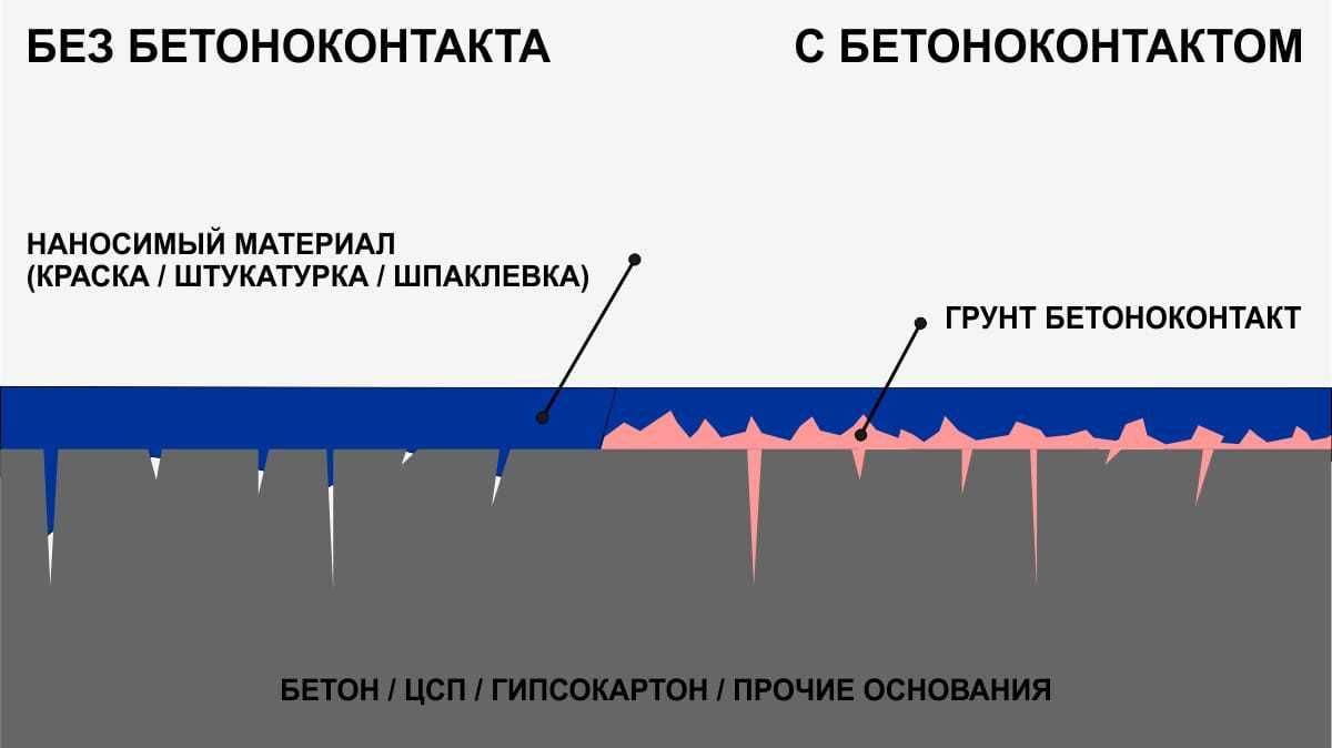 Бетонконтакт, грунтовки бетон-контакт.