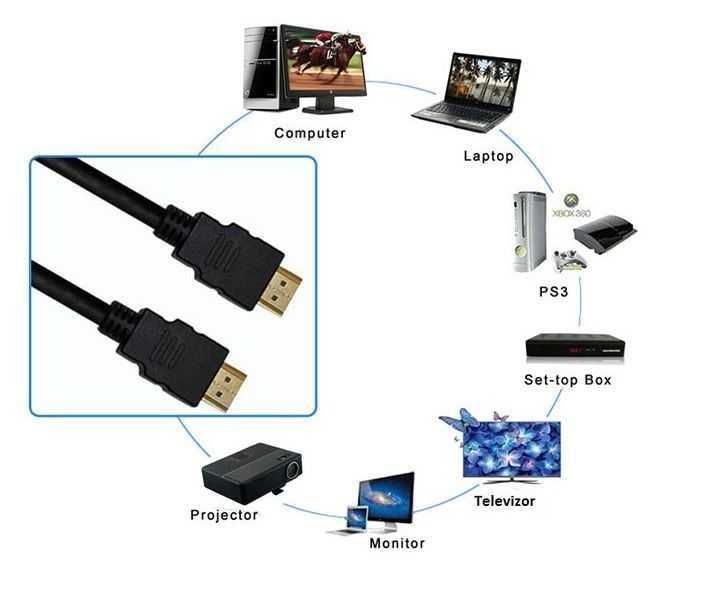 Cablu HDMI Manhattan Lung 5m dublu ecranat contacte aurite Monitor TV