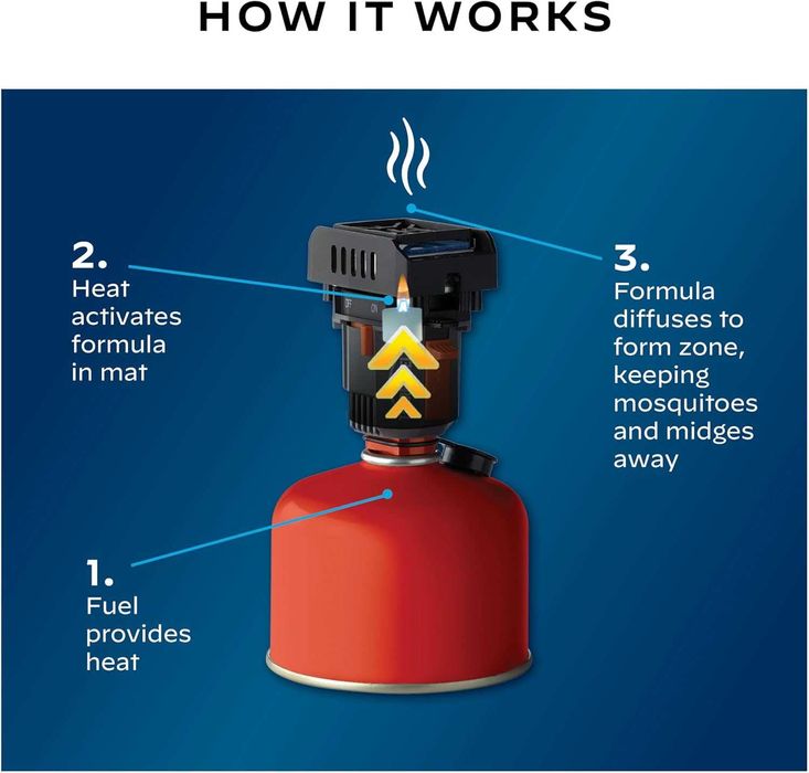 Dispozitiv Anti-Tantari ThermaCELL BackpackerMosquitoRepeller,sigilat