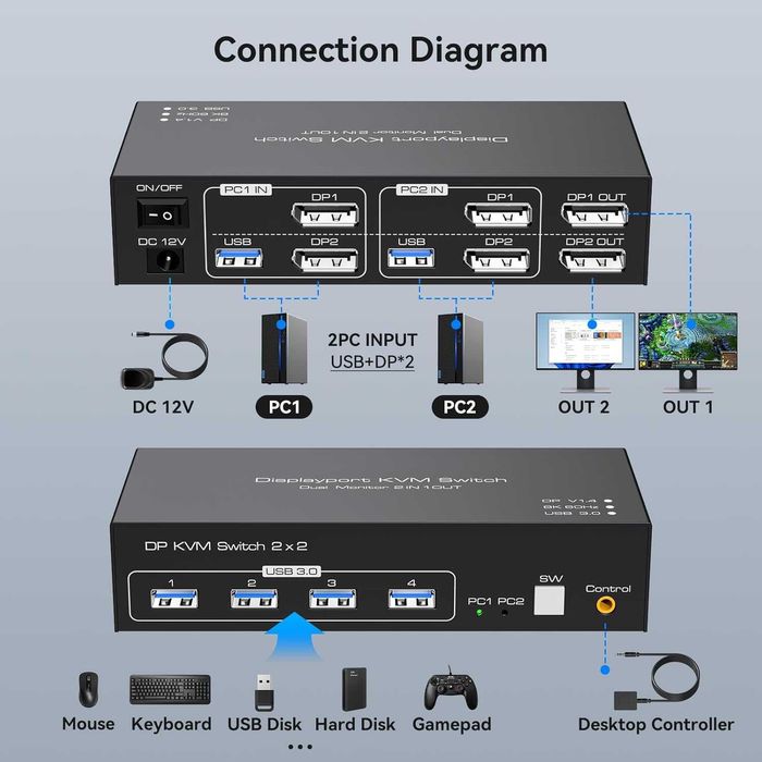 Switch Comutator KVM TJCXELE ​​Displayport,2 monitoare,2 PC,8K-4K
