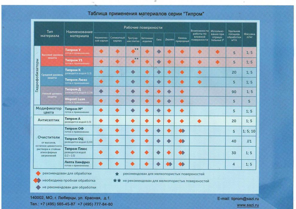 Типром ОФ или Плюс Очиститель фасадов средство от высолов тозалаш учун