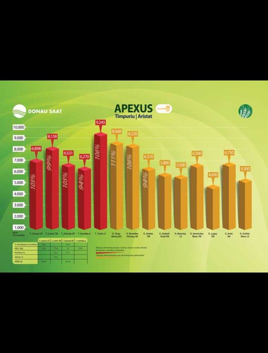 Seminte Grau de Toamna Apexus C1, 30 kg, Donau Saat