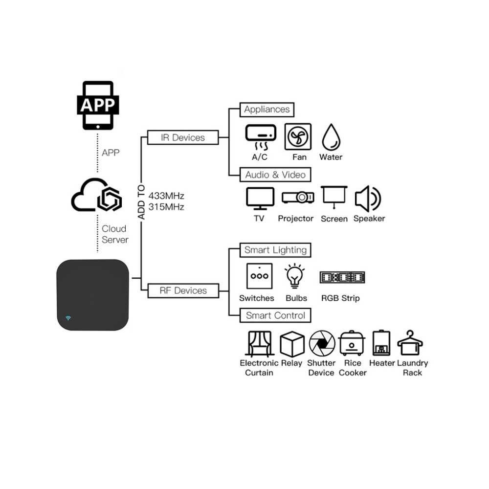 Tuya IR RF S11 - универсално IR дистанционно + RF 433 | 315 Mhz