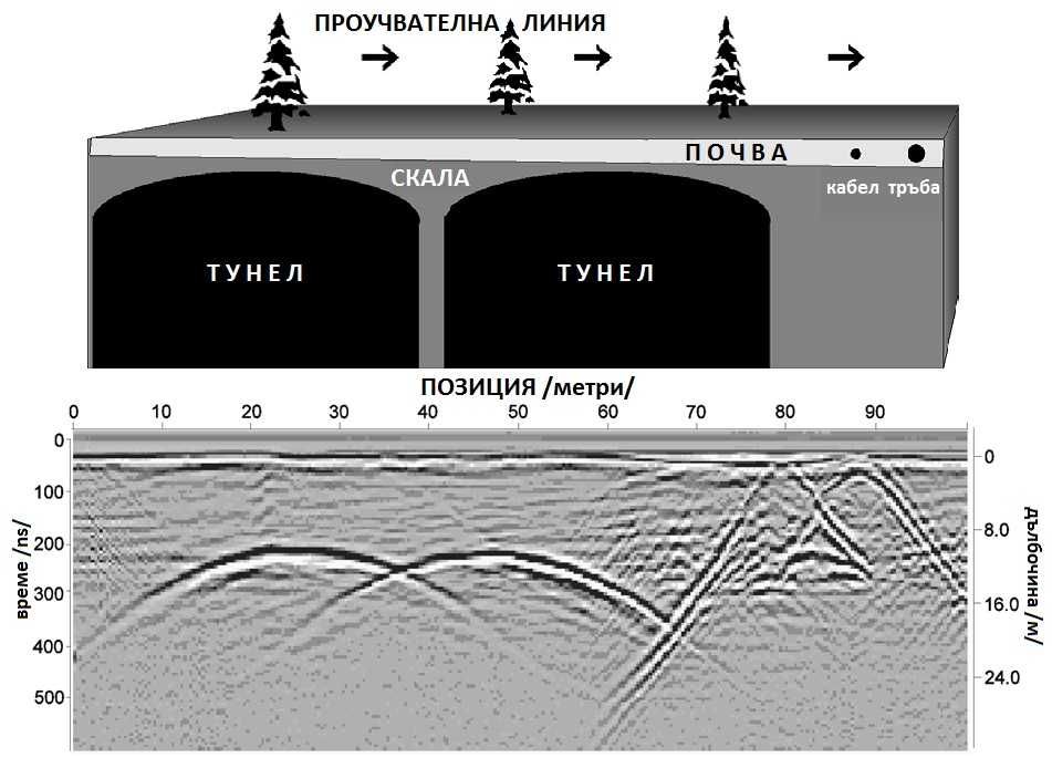 Откриване на вода и кухини с 2D, 3D, 4D ГЕОРАДАРИ 100 % ГАРАНТИРАНЦИЯ