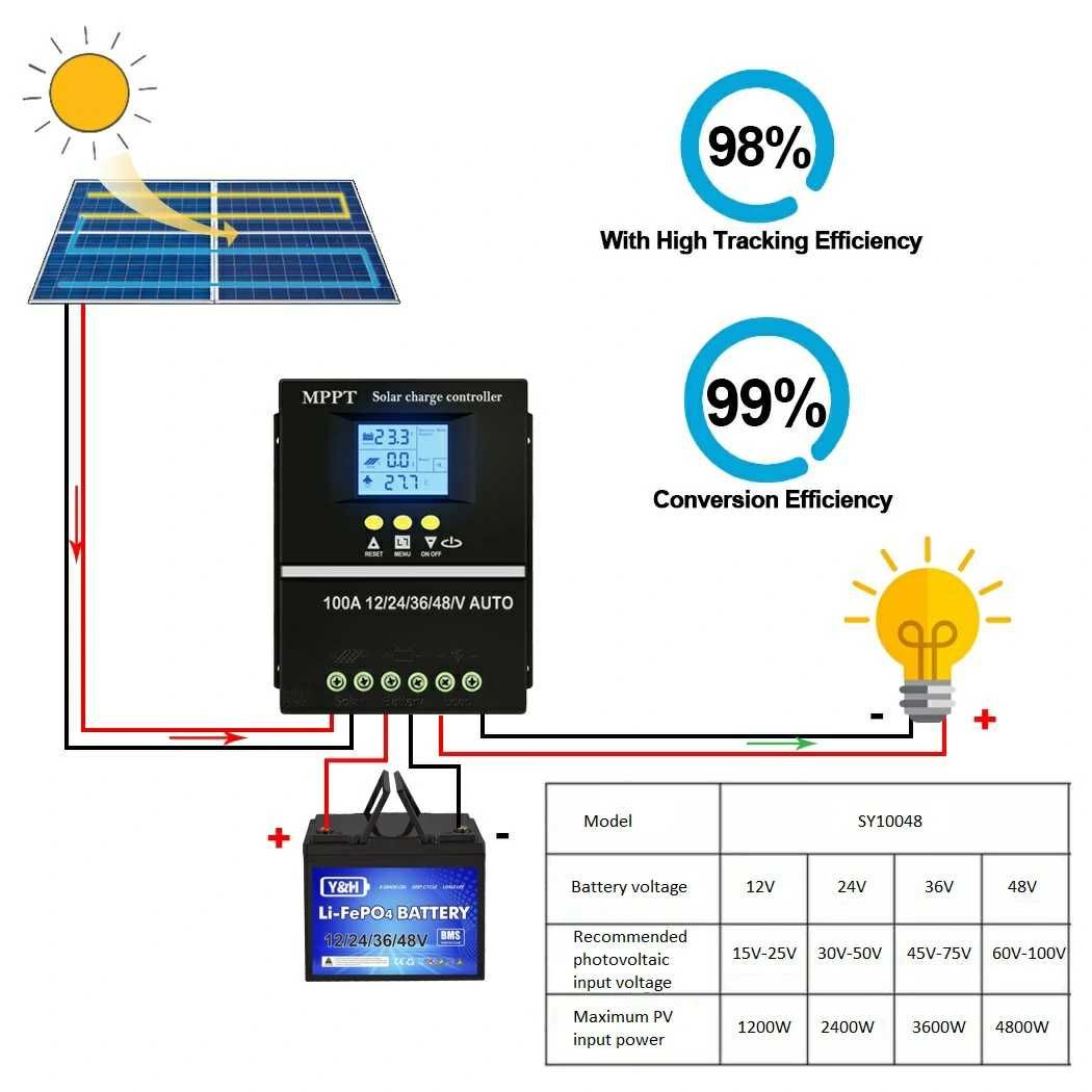 Controler solar mppt 24v 36v 48v 100a sy48100a panouri fotovoltaice