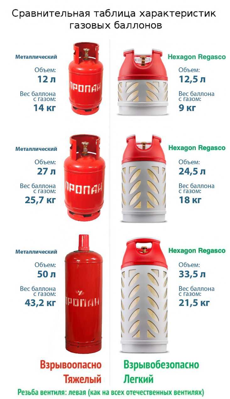 Легкие газовые баллоны из Норвегии 12л-33л гарантия 2года (gaz ballon)