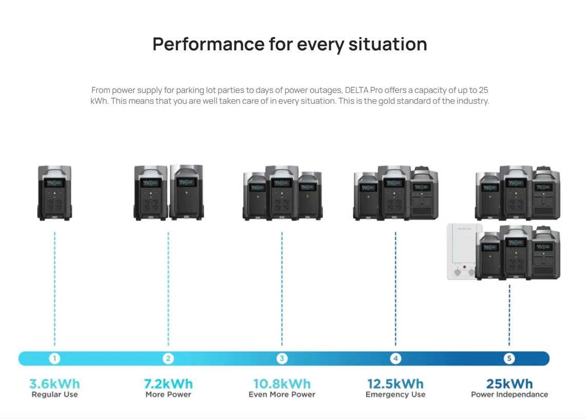 ECOFLOW DELTA PRO 3600wh LIFEPO4 Допълнителна Батерия за  Delta Pro