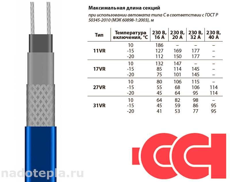 Саморегулирующиеся нагревательные кабели