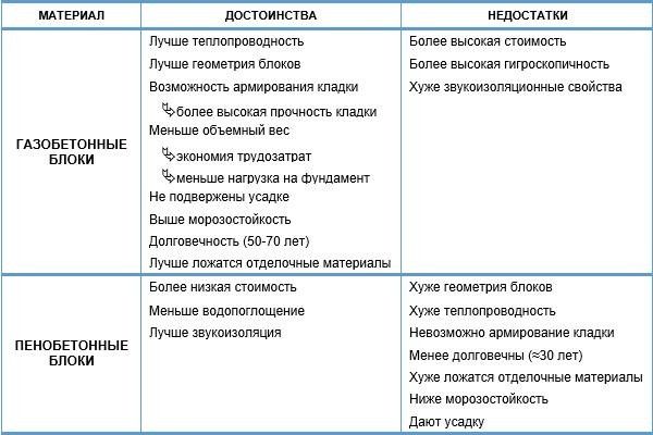 Армированные газоблоки. Доставка газоблок. Газоблок в рассрочку.