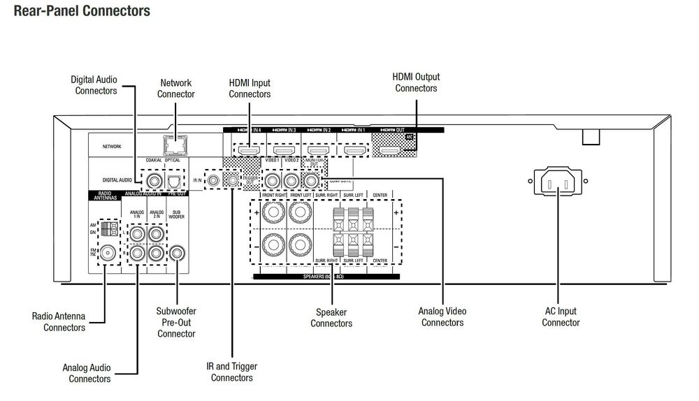 Amplificator, Statie de amplificare, Receiver AV HDMI - JBL AVR 101N