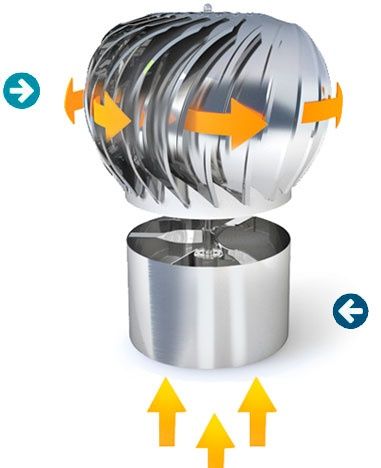 Дефлектор - вентилятор работающий без электричества, от силы ветра