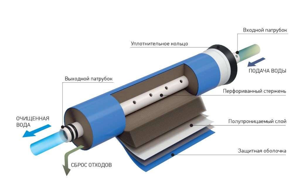 4 - ступень мембрана обратного осмоса ULP1812-75 GPD