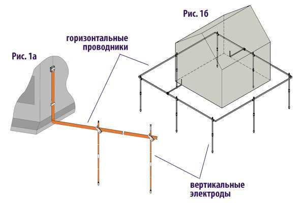 Заземления контур, ремонт электросистем и сложного оборудования.