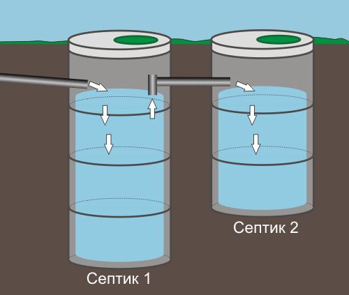 Кольца для септика