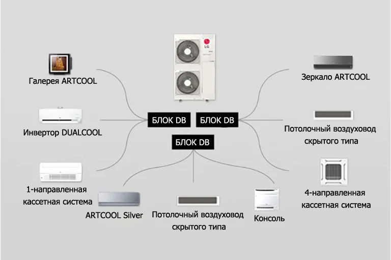 УСТАНОВКА Чиллер VRF и мульти сплит системы от AUX  LG