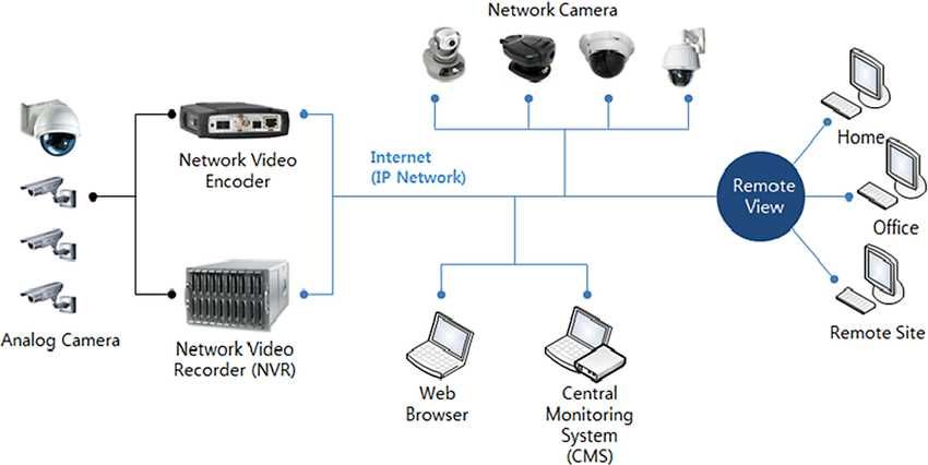 Configurare DVR NVR Camere IP Router Accesare din Internet pe Telefon