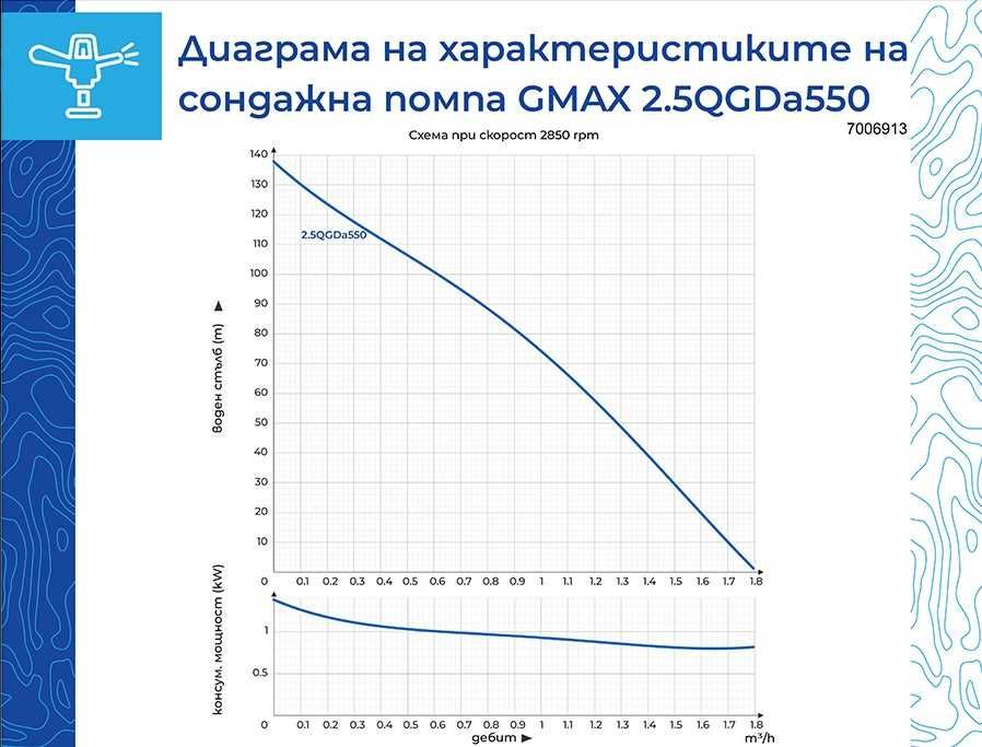 Потопяема неръждаема сондажна винтова помпа 0.55 kW, 100 м, 2.1 м³/ч