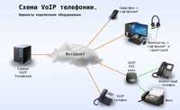 IP (SIP, VOIP)- Офисная телефония на базе Asterisk
