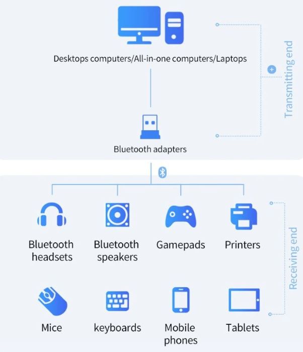 Блутут адаптър Orico, поддържащ Bluetooth 4.0 + Гаранция