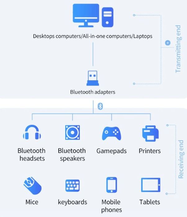 Блутут адаптър Orico, поддържащ Bluetooth 4.0 4.2 5.0 + Гаранция