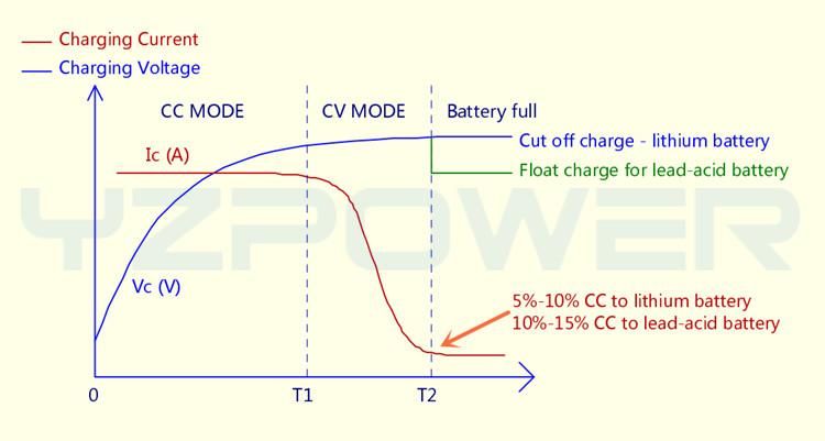Зарядно устройство за Li-ion батерии 48V (54.6V) 4A Battery charger