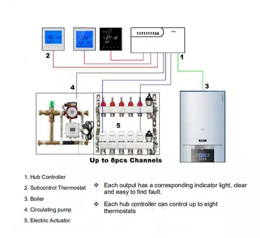 Servomotor încălzire