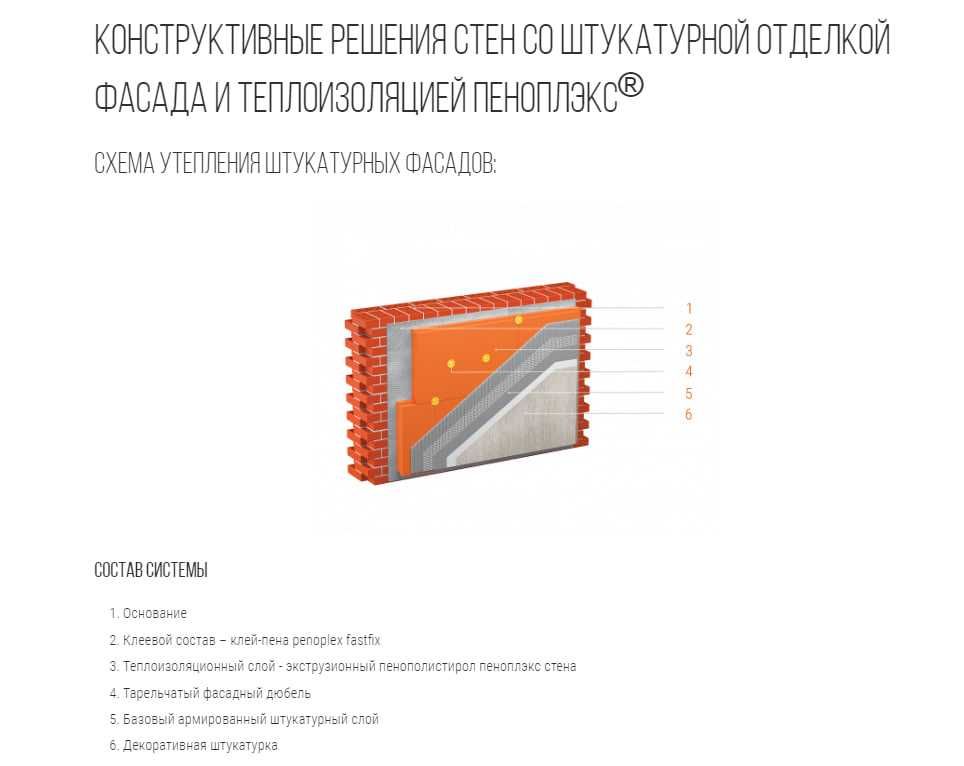 ПЕНОПЛЭКС от склада дилера.