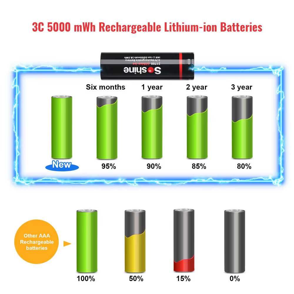 Презареждаеми Li-ion батерии "Soshine", 21700, 3.7V, 5000mAh