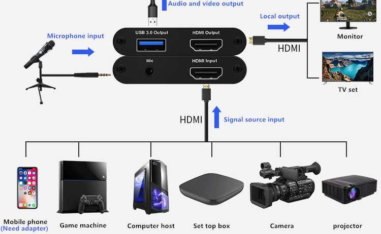 Карта видеозахвата HD1080p HDMI к USB3.0