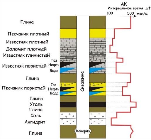 Гис каротаж. Бурение скважин