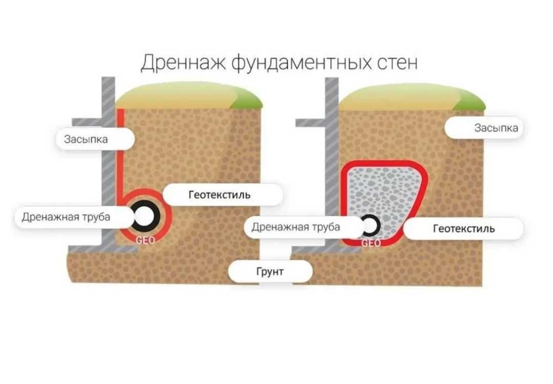 Геотекстиль иглопробивной дорнит. Фундамент, дренаж, против сорняков
